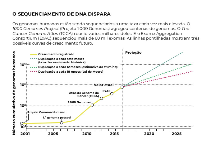 DNA